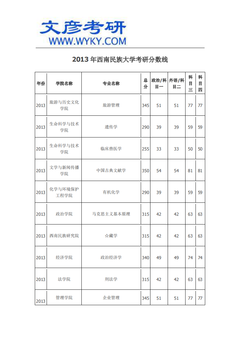 2013年西南民族大学考研分数线_西南民族大学考研论坛第1页