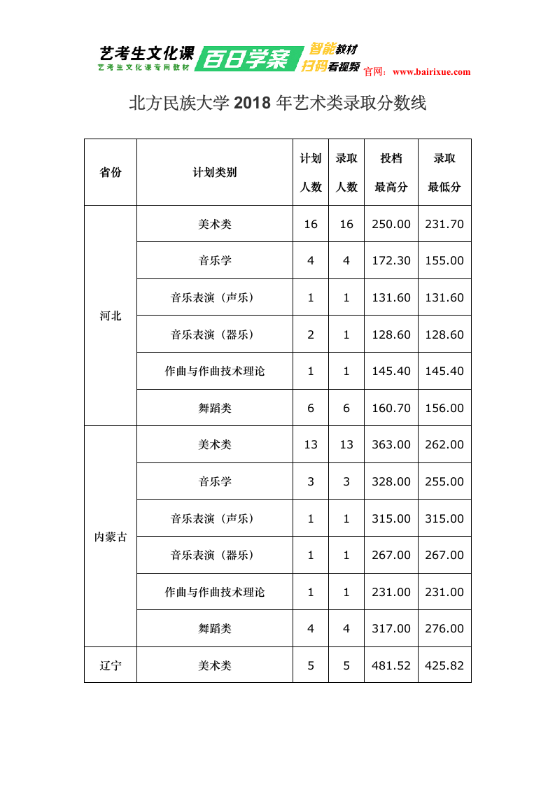 北方民族大学2018年艺术类录取分数线第1页