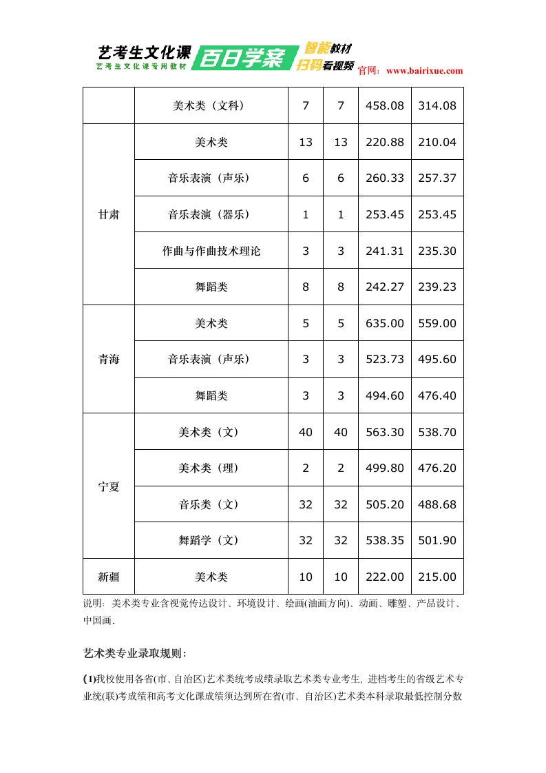 北方民族大学2018年艺术类录取分数线第4页