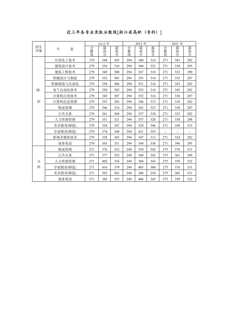 近三年各专业录取分数线[浙江省高职(专科)]第1页