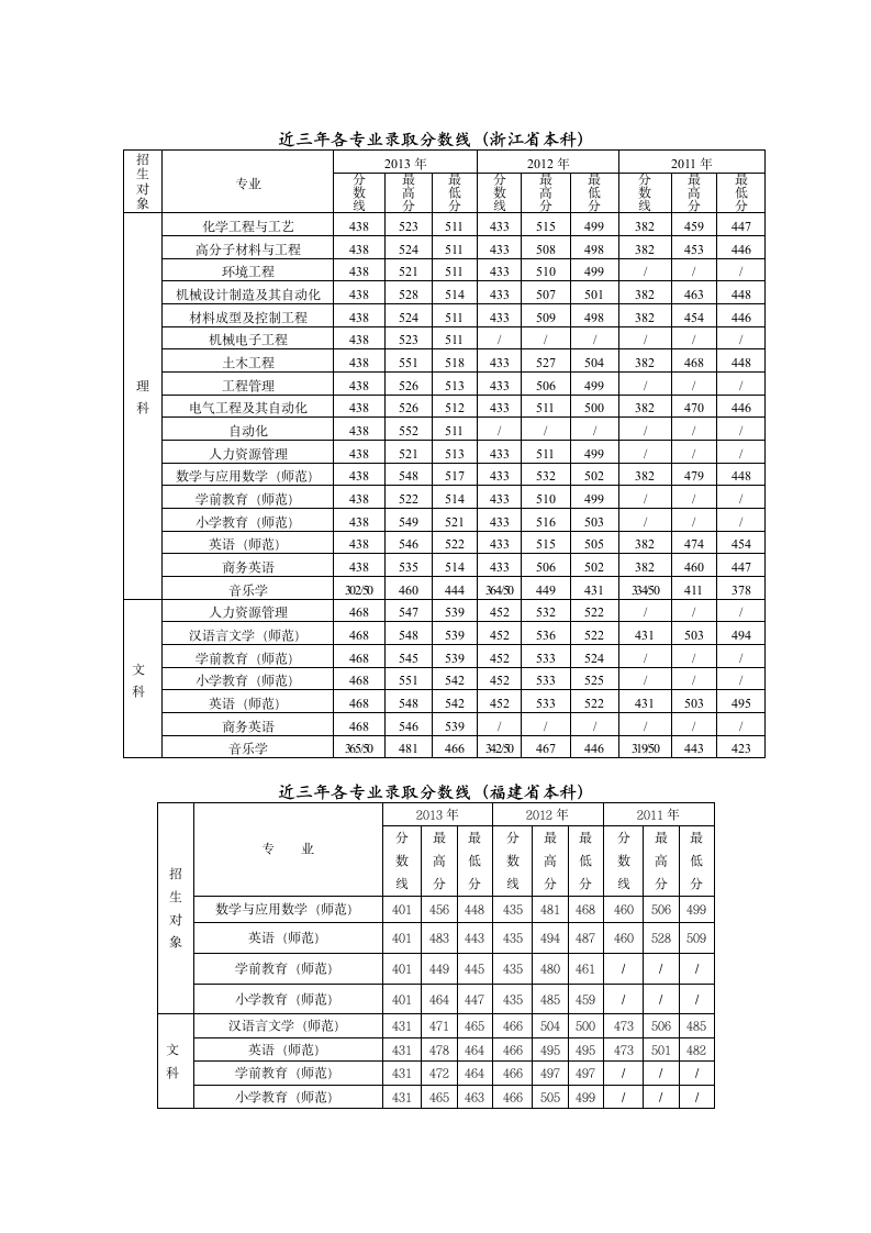 近三年各专业录取分数线[浙江省高职(专科)]第2页