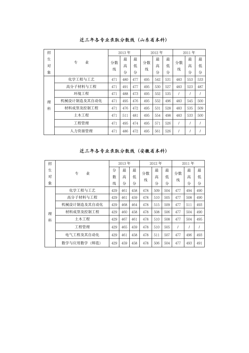 近三年各专业录取分数线[浙江省高职(专科)]第3页