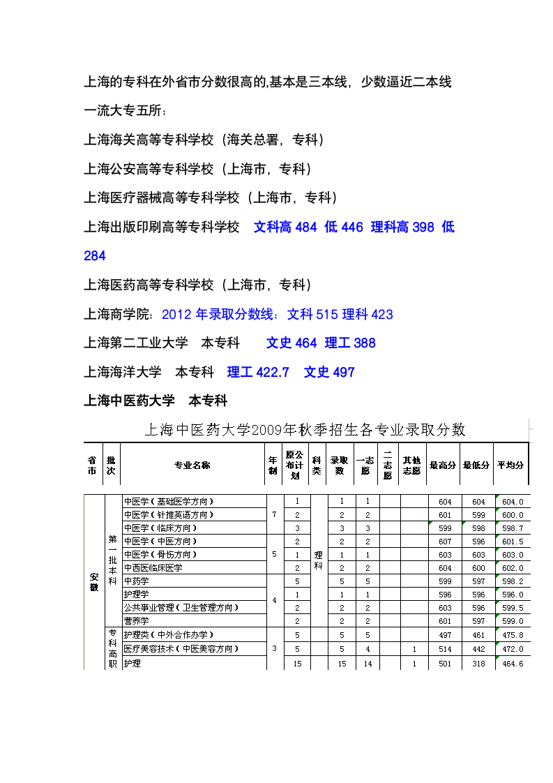 上海各类专科录取分数线第1页