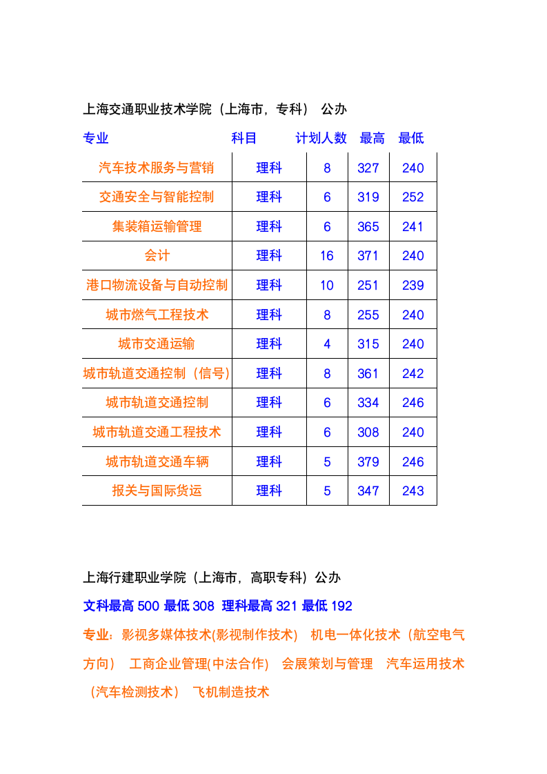 上海各类专科录取分数线第3页