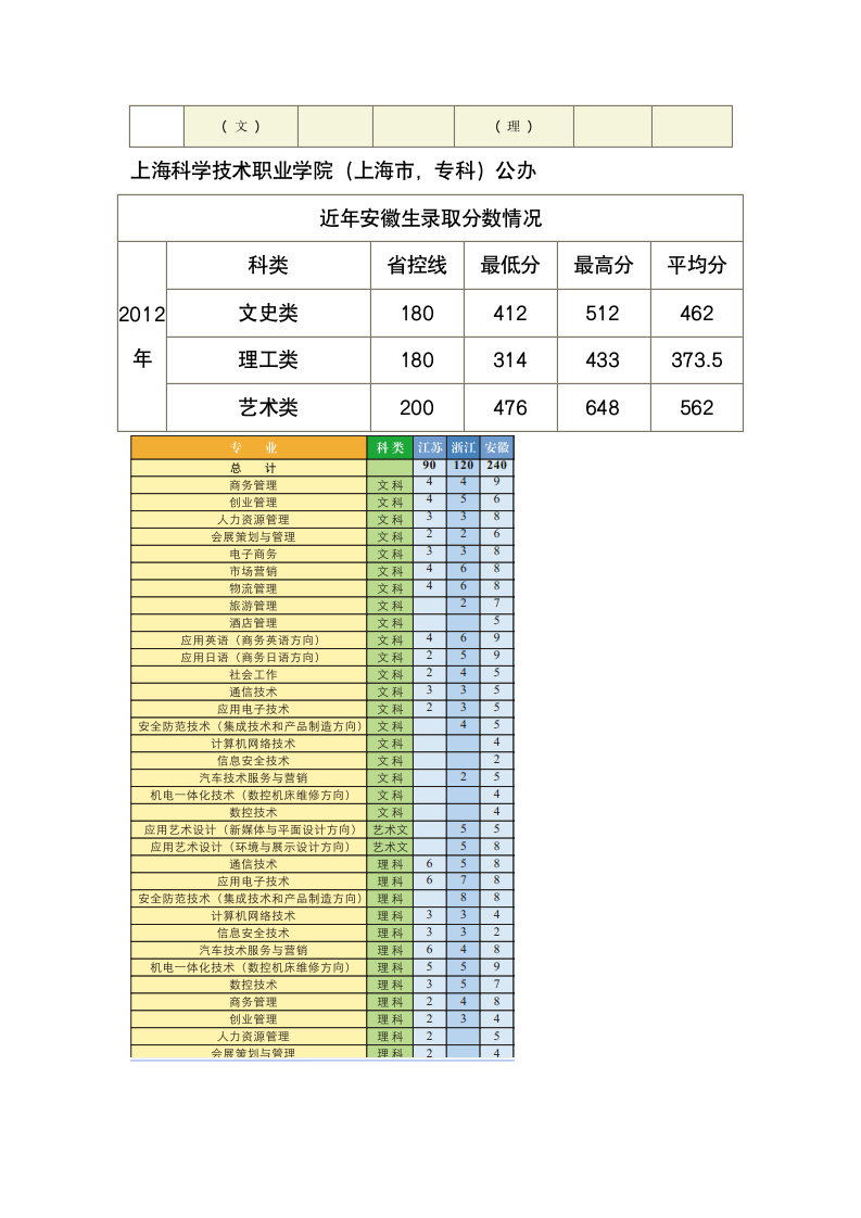 上海各类专科录取分数线第5页