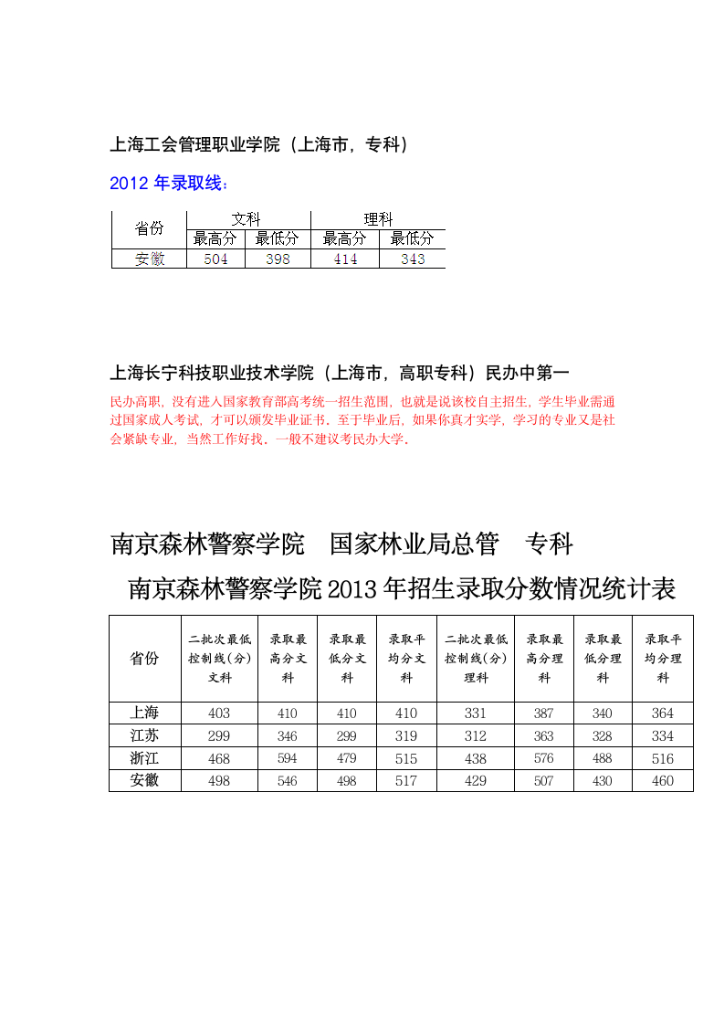 上海各类专科录取分数线第6页