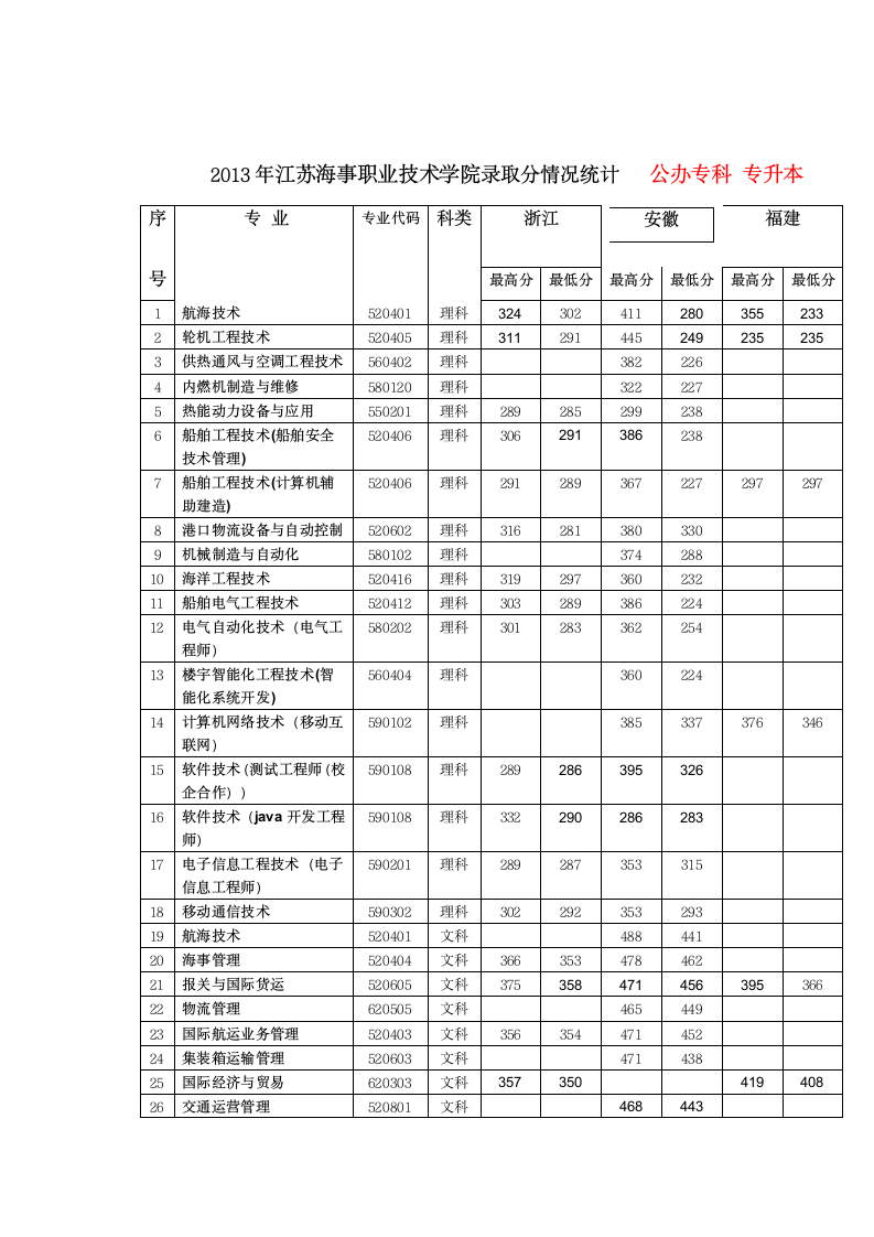 上海各类专科录取分数线第7页