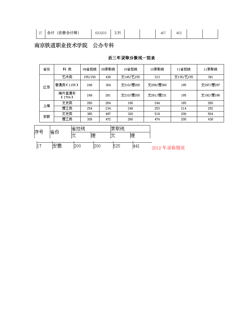 上海各类专科录取分数线第8页