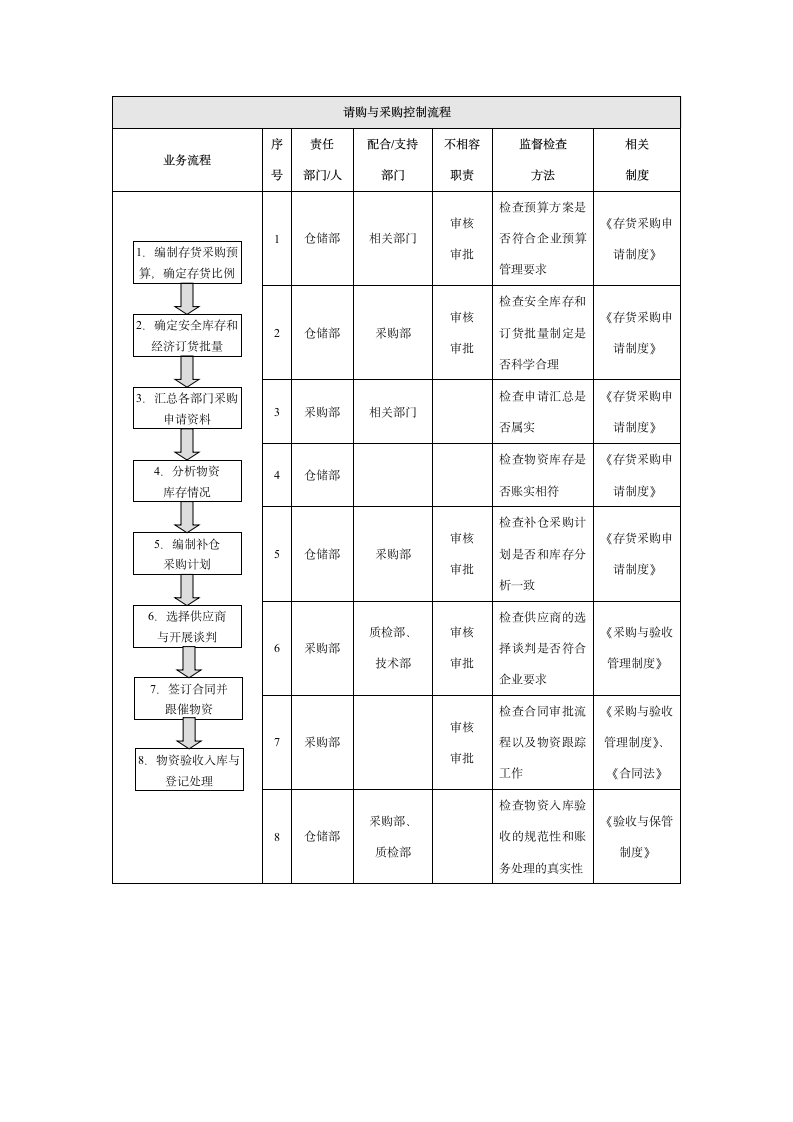 公司存货内部控制实施细则.docx第2页