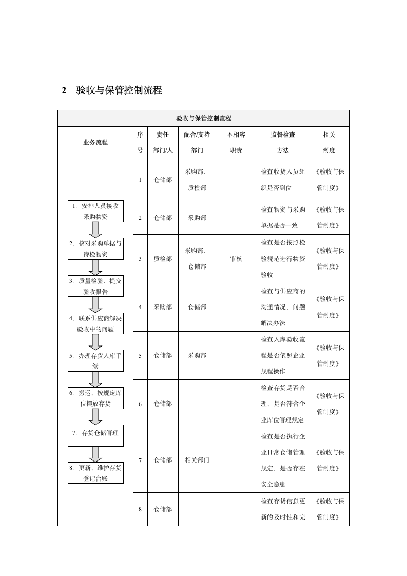 公司存货内部控制实施细则.docx第3页