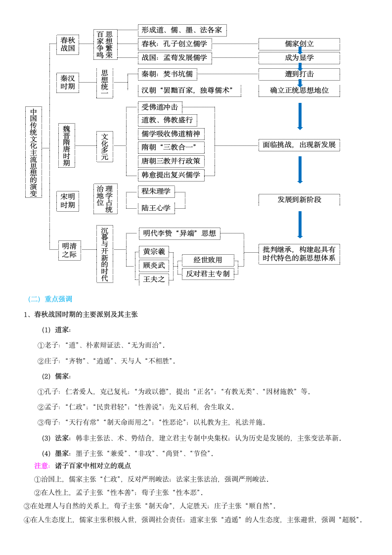 2019年高考历史冲刺总复习：中国古代史专题复习之思想文化篇.doc第2页