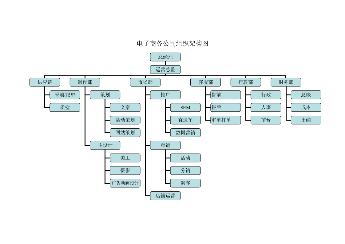 电子商务公司组织架构图.doc第1页