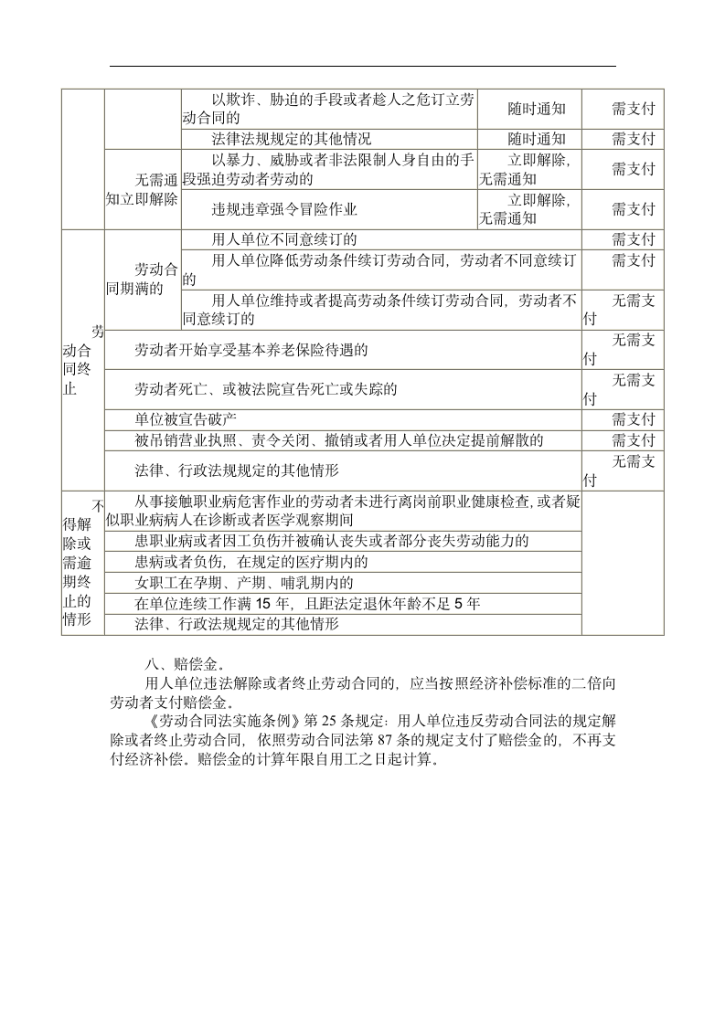 劳动合同解除和终止及经济补偿金支付情况一览表.doc第2页