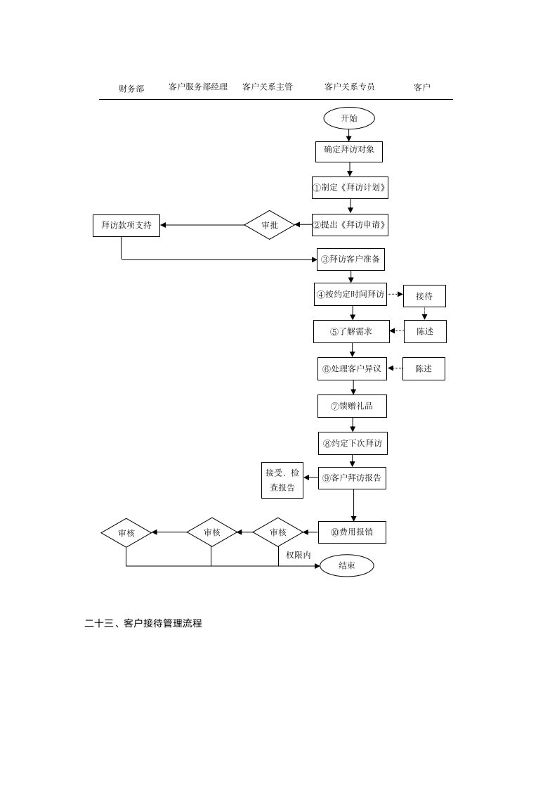 客户关系管理(表格和流程)-详细版.doc第14页