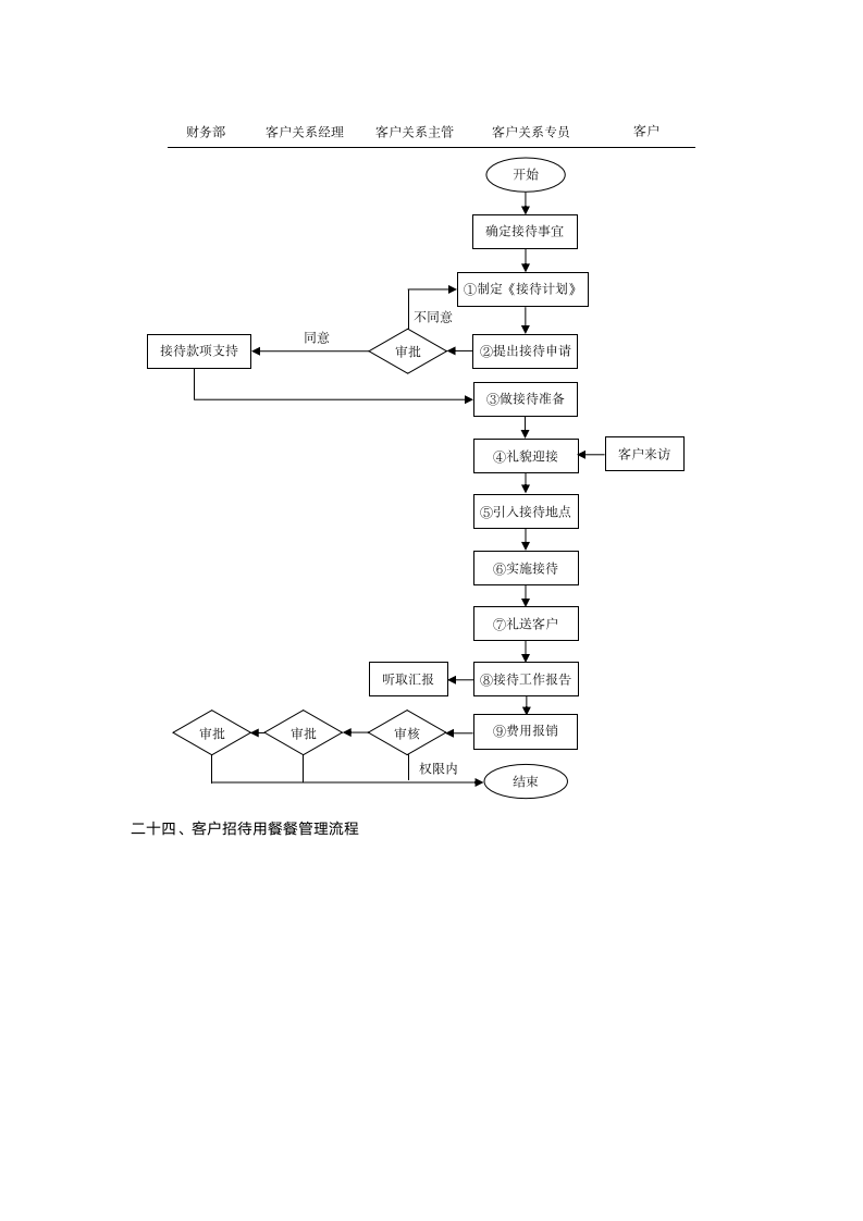 客户关系管理(表格和流程)-详细版.doc第15页