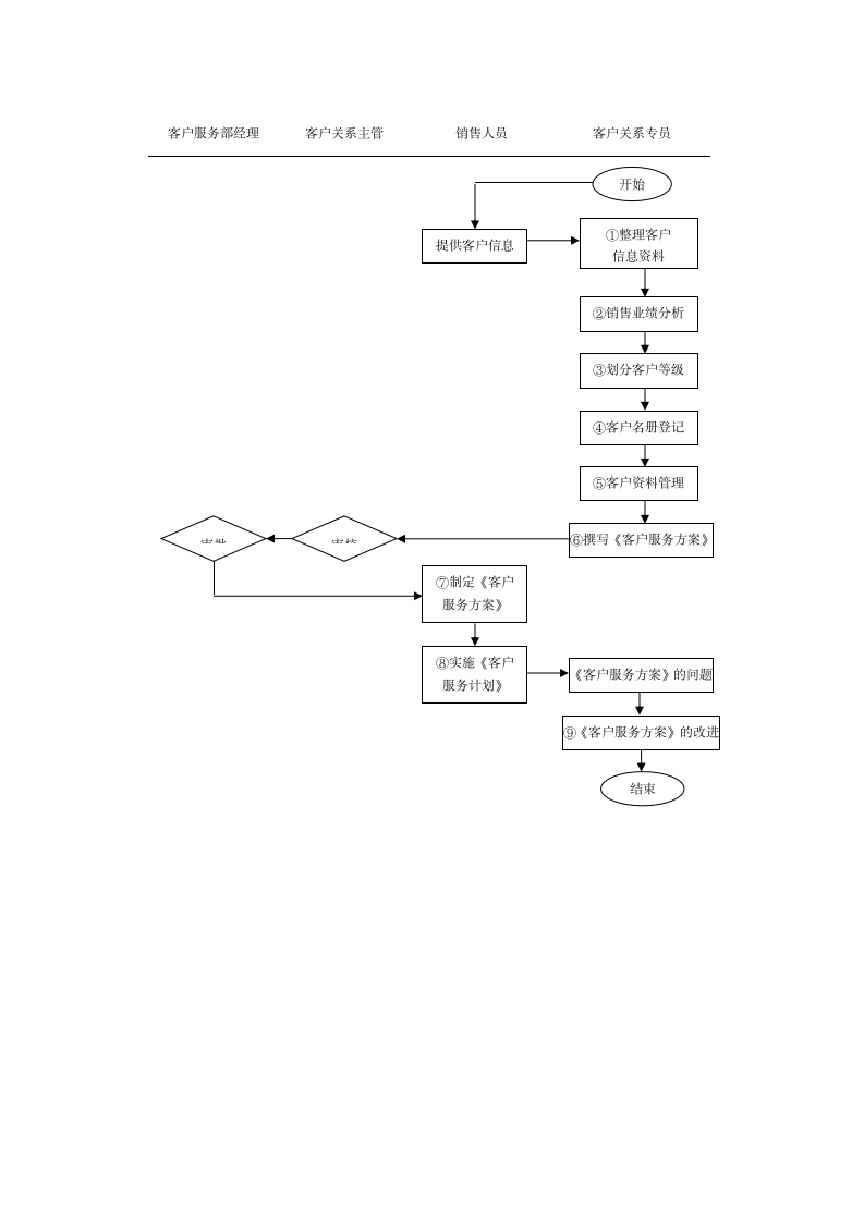 客户关系管理(表格和流程)-详细版.doc第17页