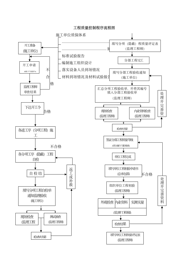 总承包项目工程质量管理实施细则.docx第6页