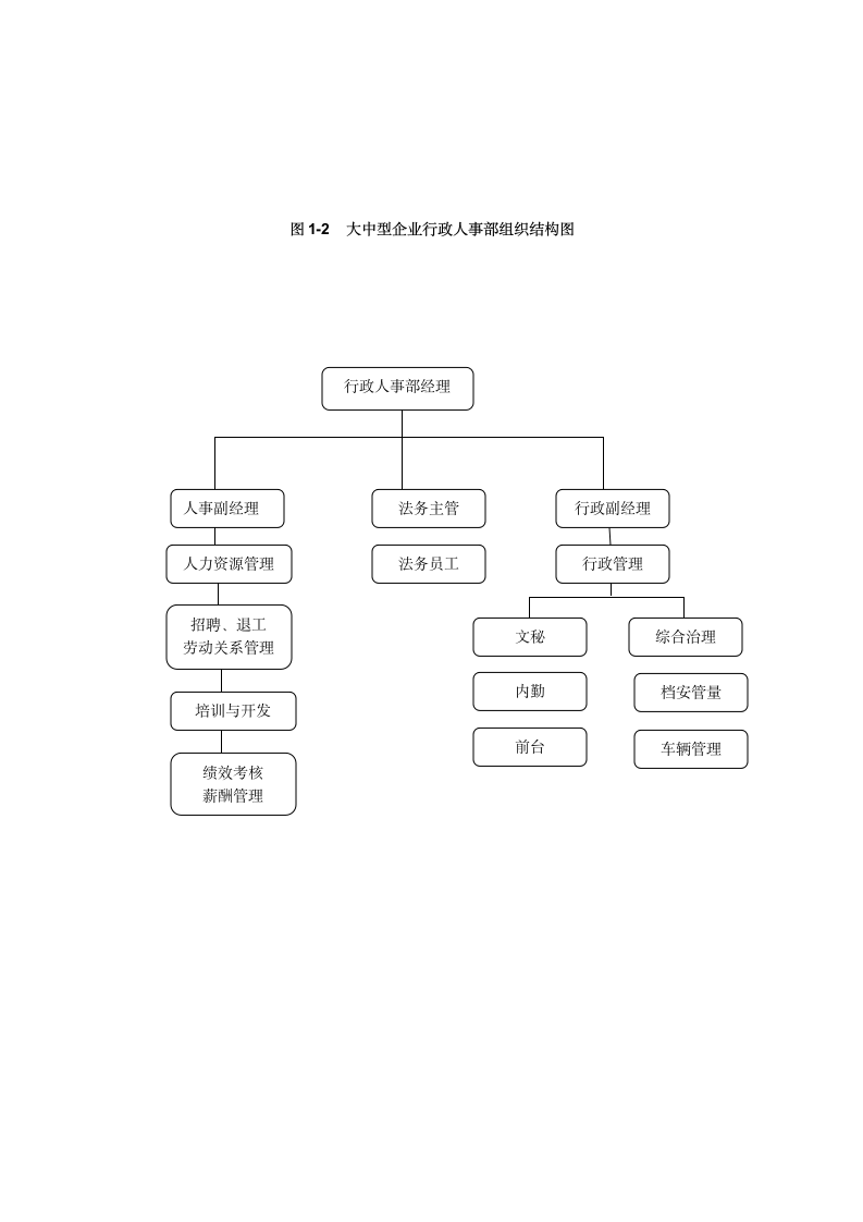 行政人事部门组织架构及岗位职责.docx第2页