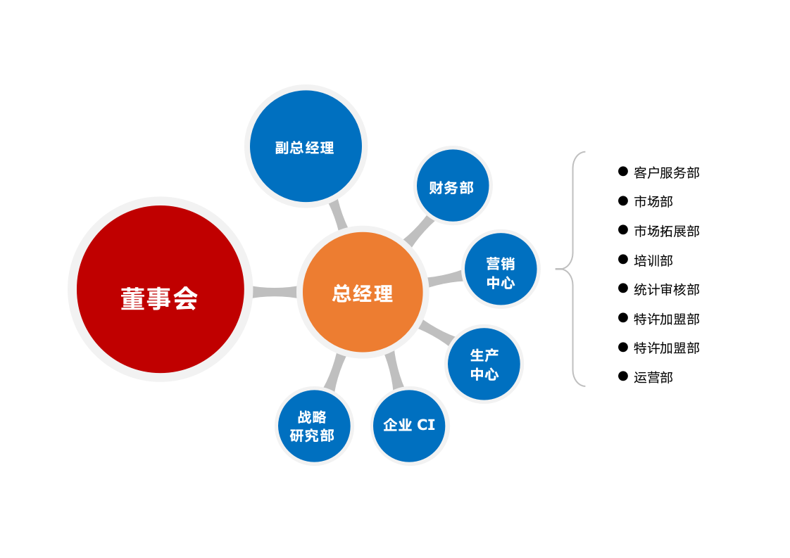 组织架构-企业组织架构.docx第1页