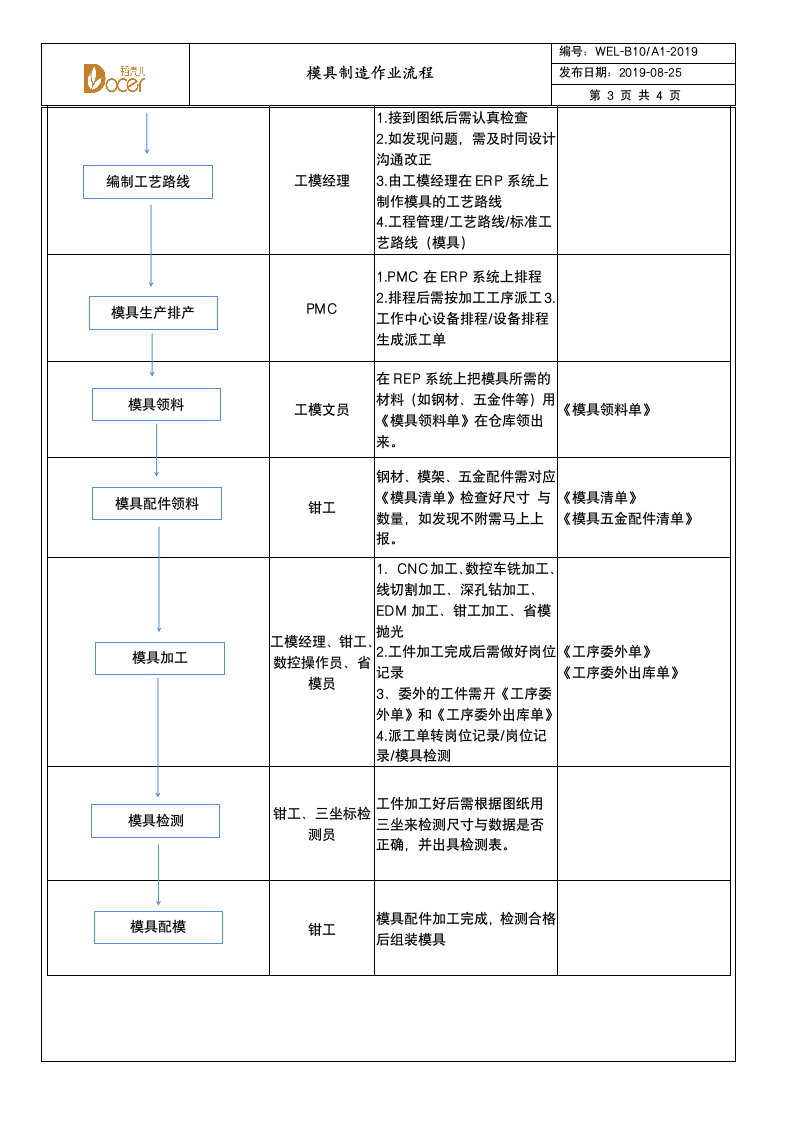 模具制造作业流程.wps第3页