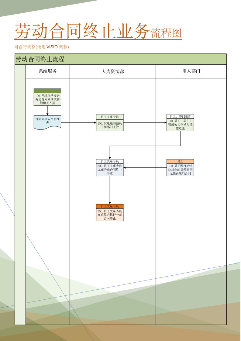 劳动合同终止业务流程图(管理实践实施方案).doc第1页