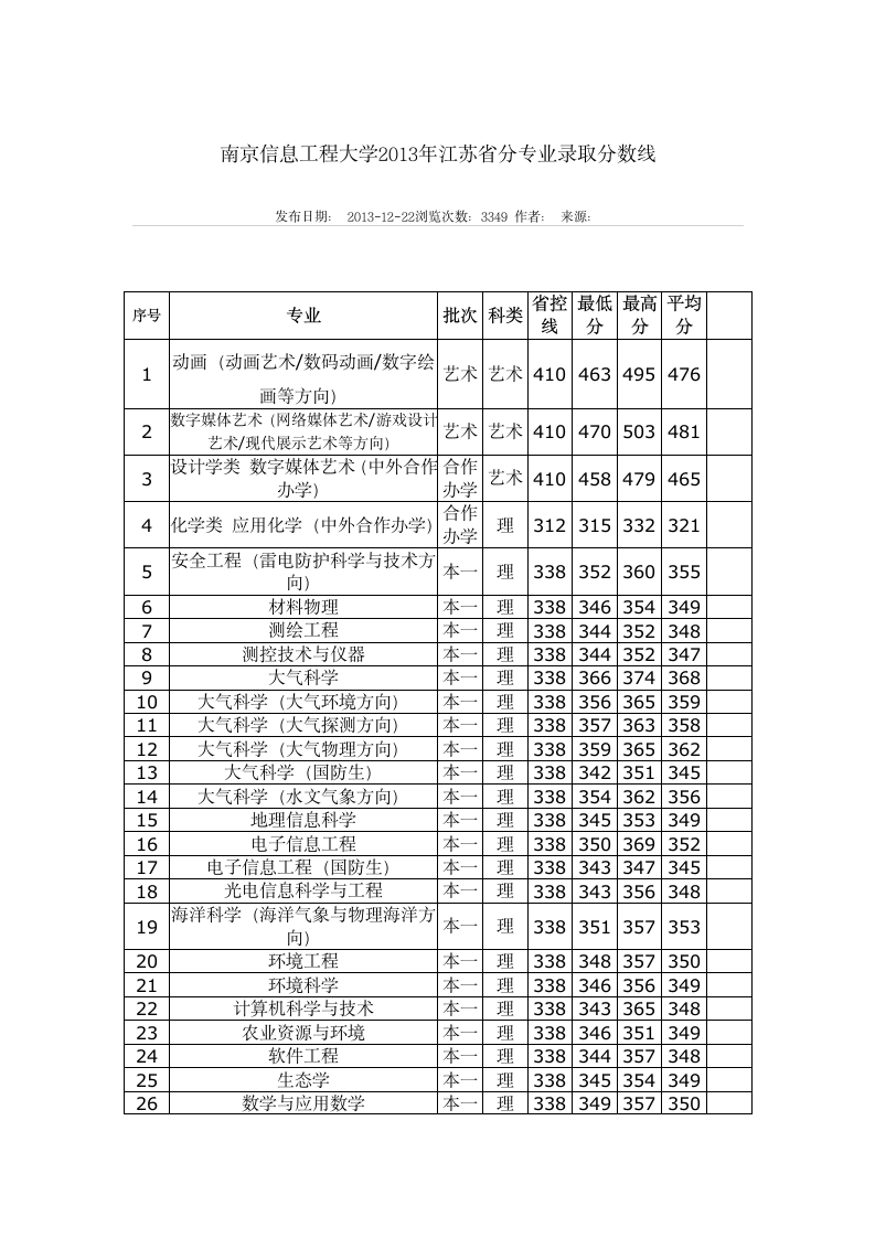 南京信息工程大学2013年江苏省分专业录取分数线第1页