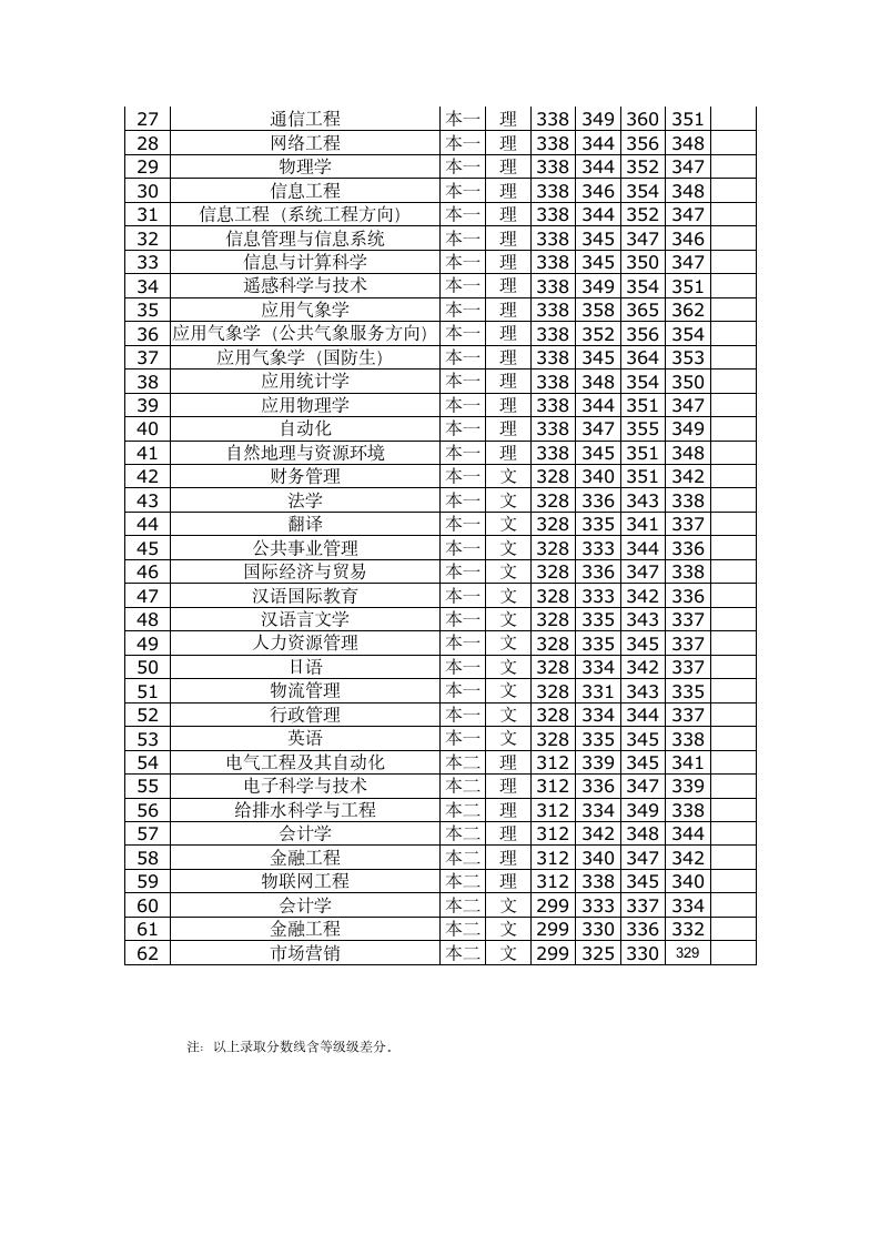 南京信息工程大学2013年江苏省分专业录取分数线第2页