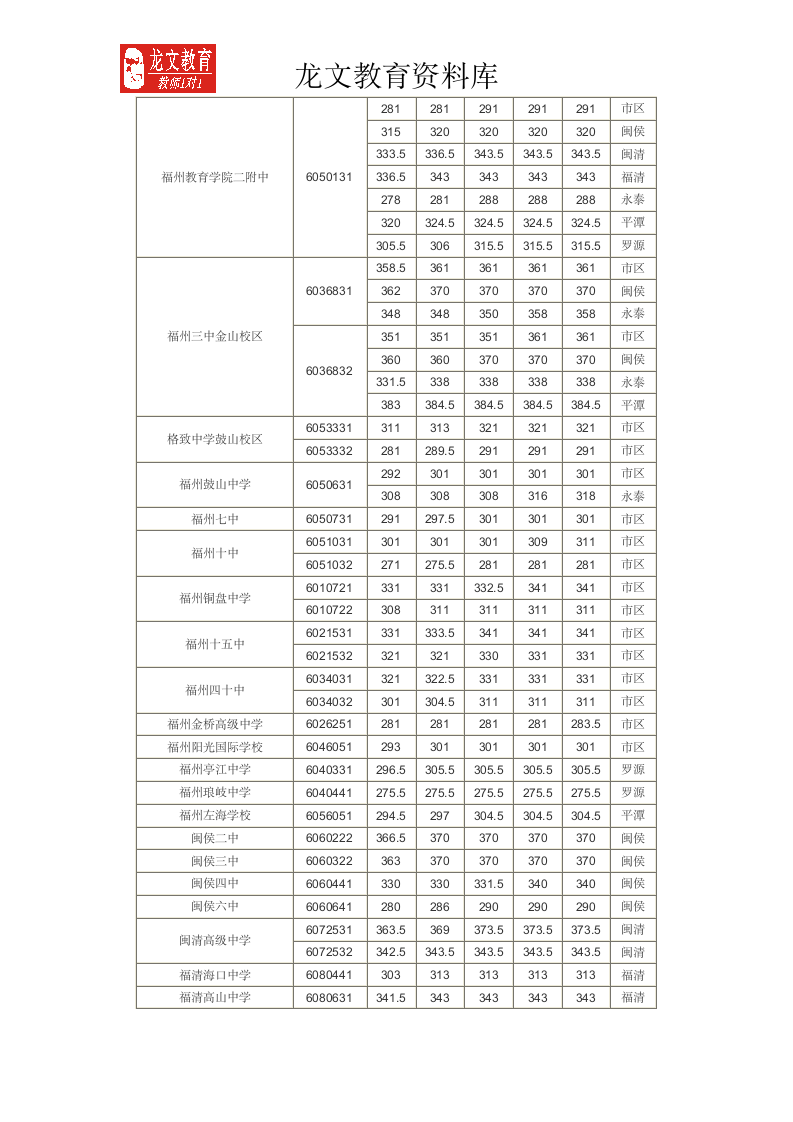 2010福建福州中考录取分数线第2页