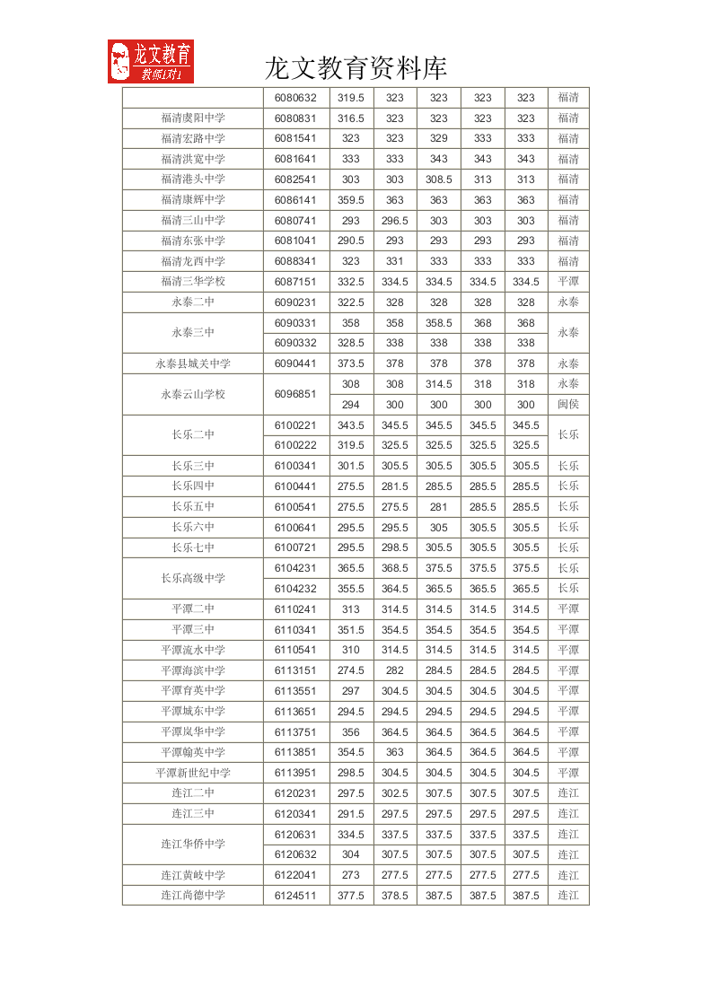 2010福建福州中考录取分数线第3页