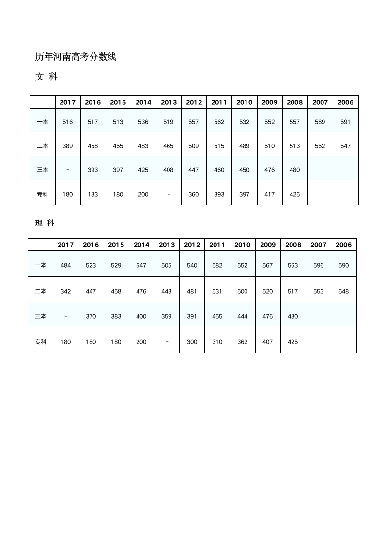 河南全国一卷历年高考分数线-最新完整版第1页