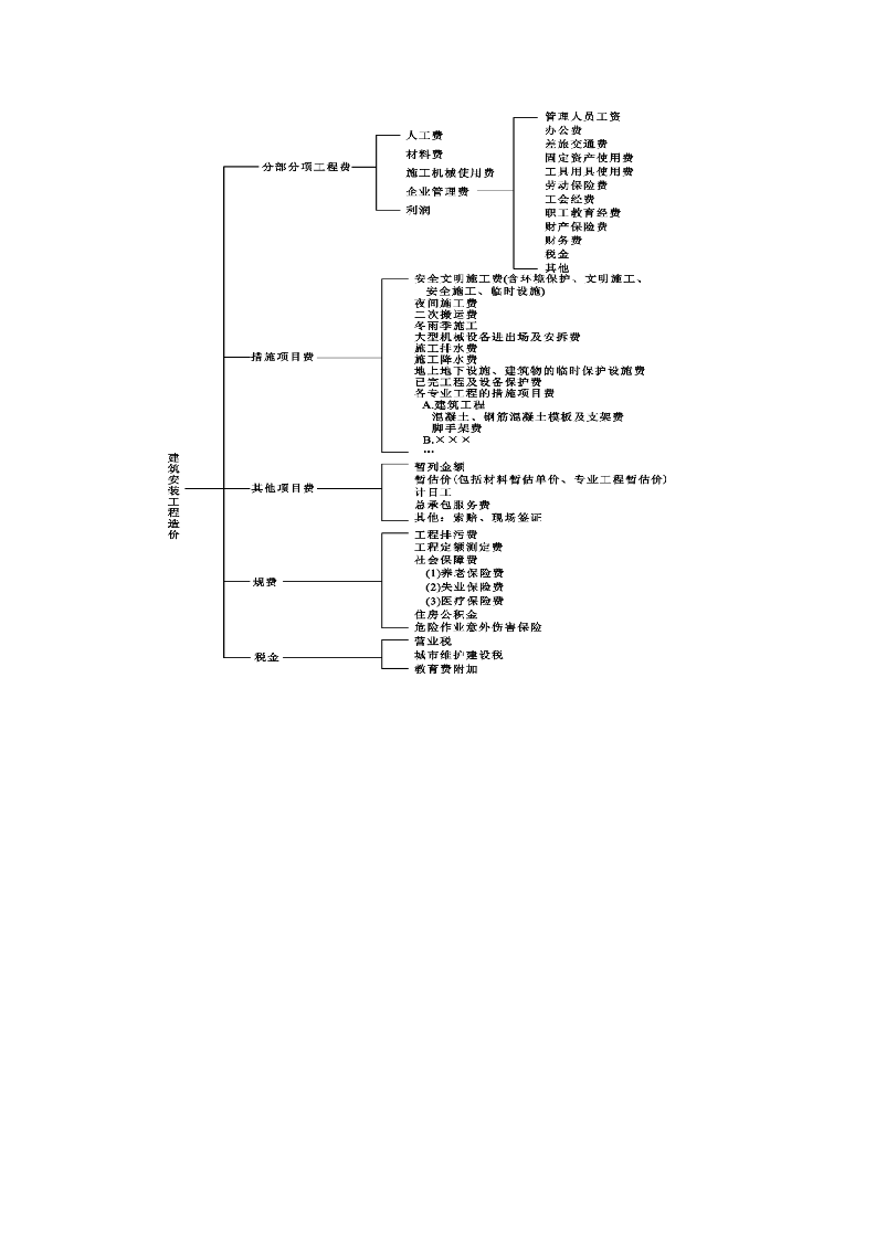 湖北自考建筑工程概预算的知识点第13页