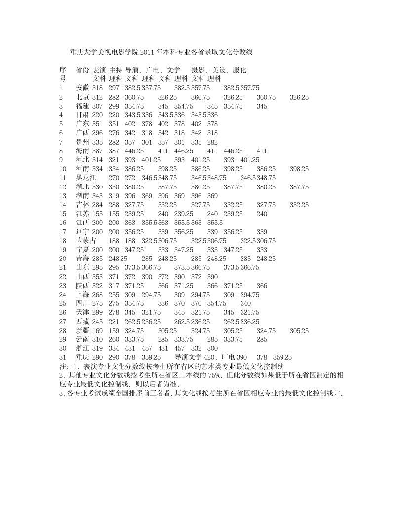 重庆大学录取分数线第1页