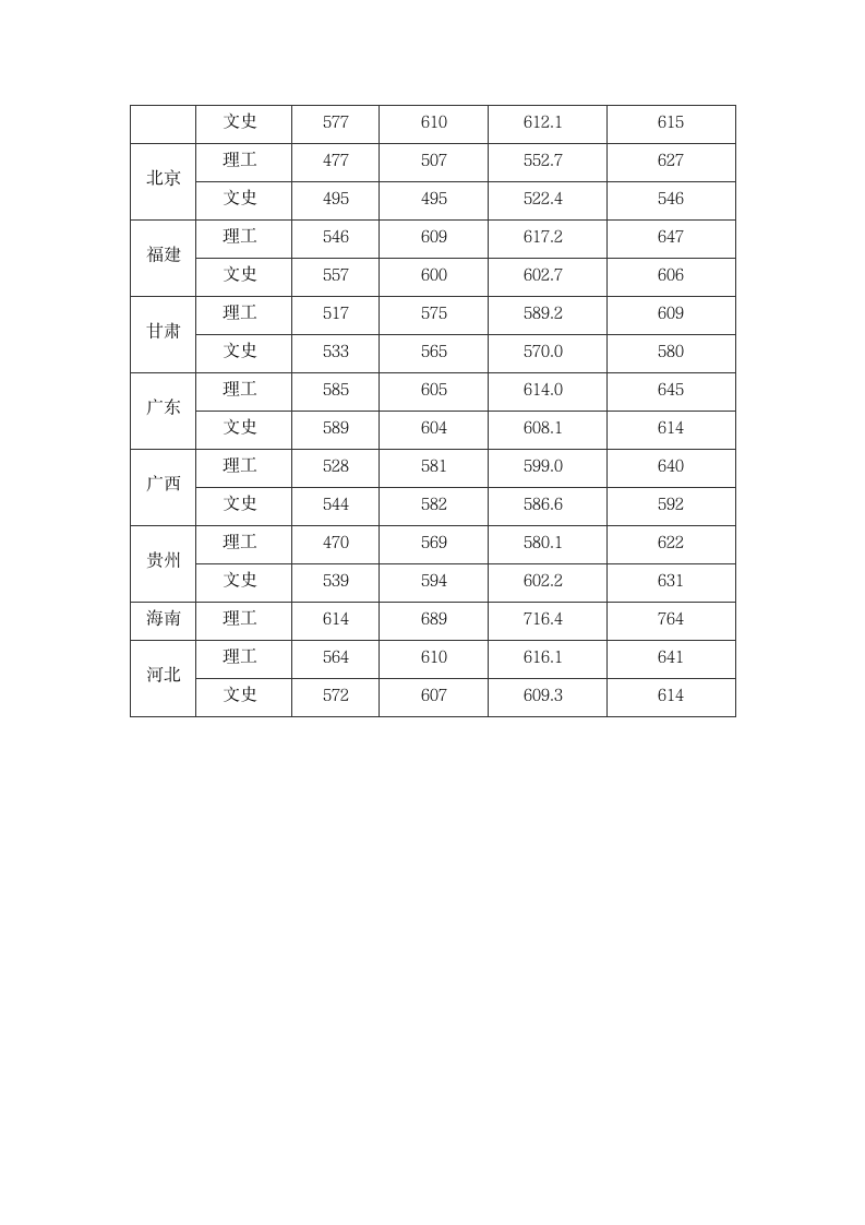 重庆大学各专业录取分数线第2页