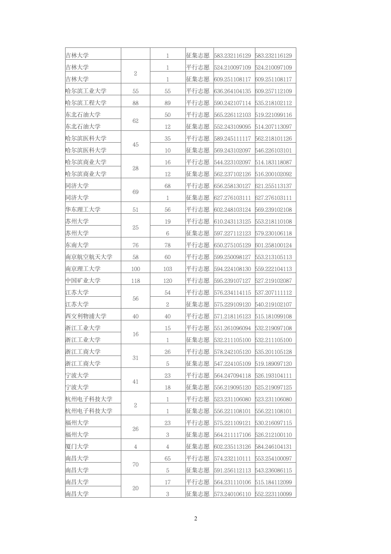 2014年全国一本大学在重庆理科录取分数线第2页