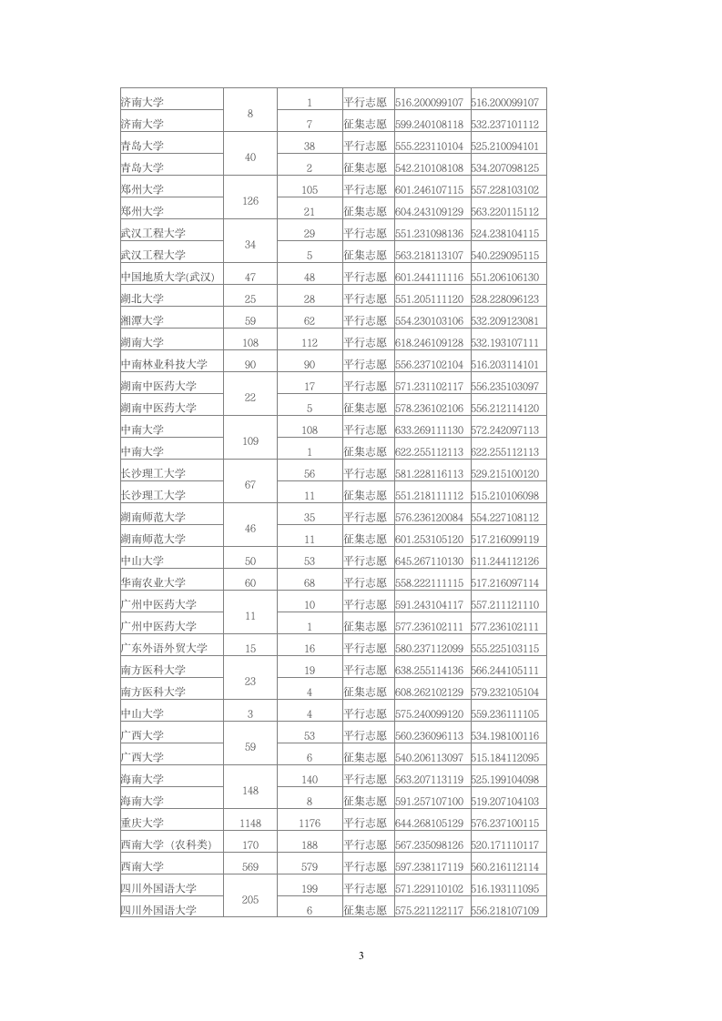 2014年全国一本大学在重庆理科录取分数线第3页