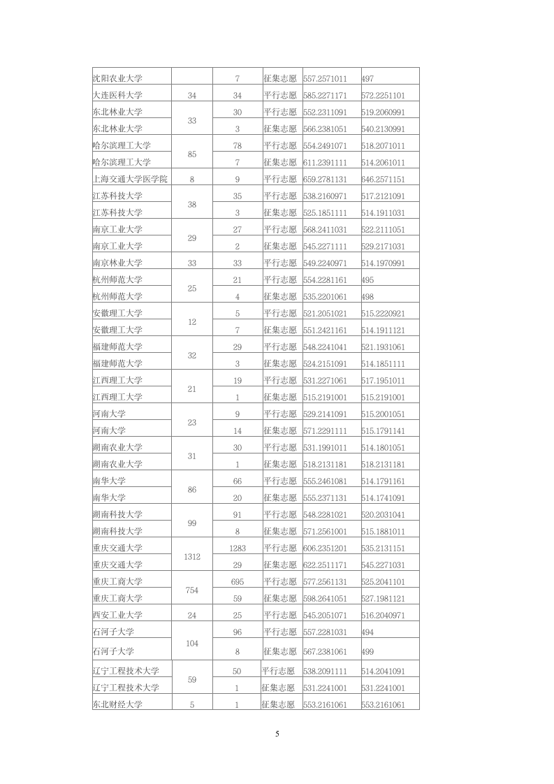 2014年全国一本大学在重庆理科录取分数线第5页