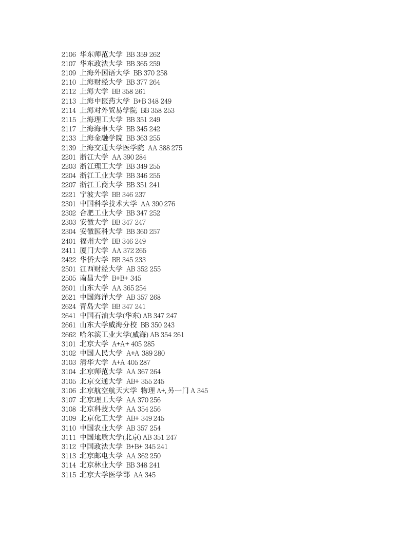 2011江苏高考本一投档分数线第2页