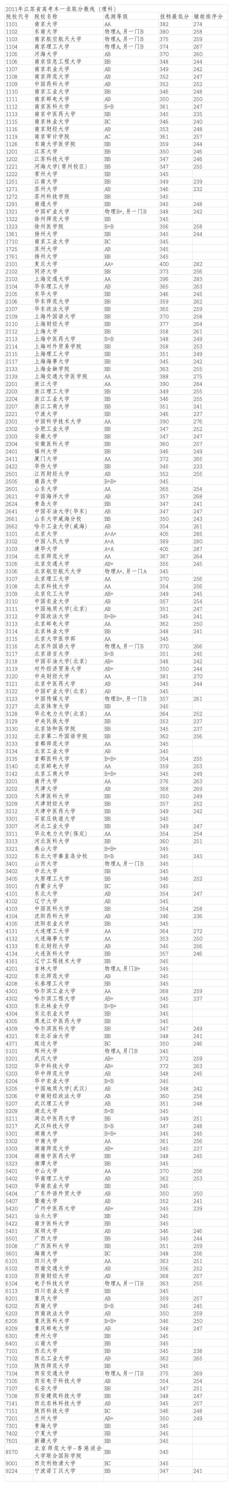 2010,2011年江苏高考本一本二分数线第1页