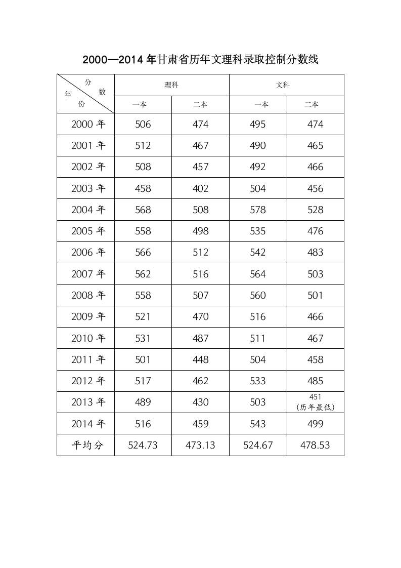 2000_2014甘肃历年高考录取分数线第1页