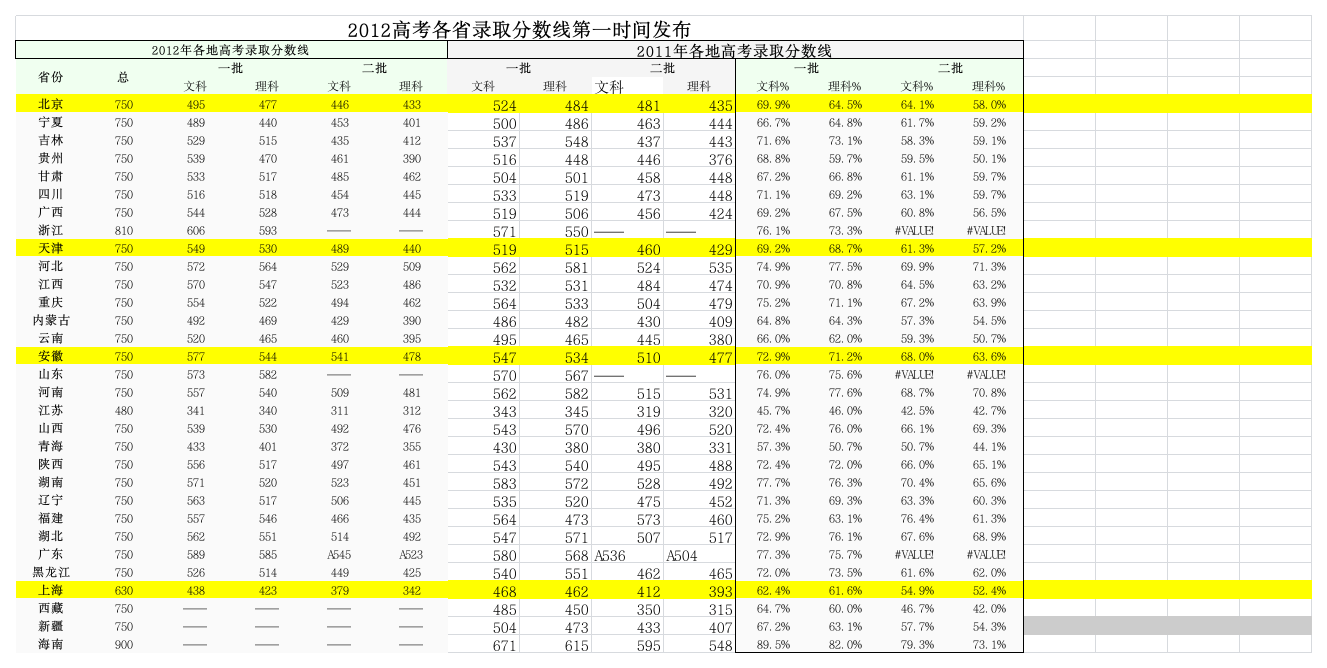 2012高考各省录取分数线-第一时间发布第1页