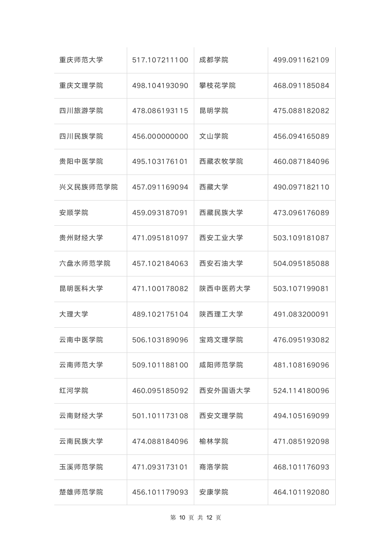 2018年甘肃高考录取文史类本科二批K段投档最低分公布第10页