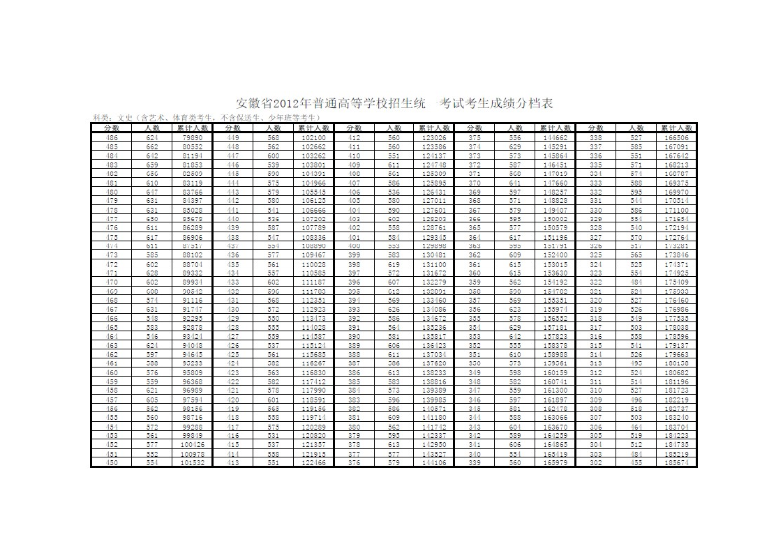 安徽省2012年高考成绩分档表(一分一档)第2页