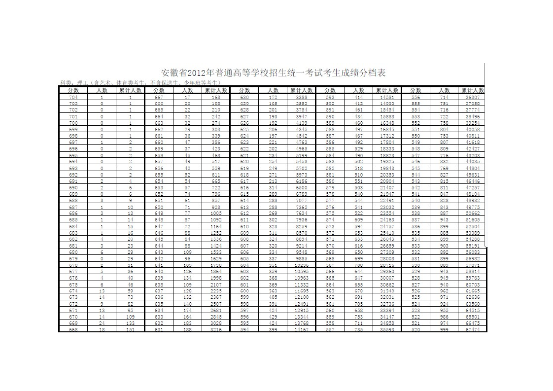 安徽省2012年高考成绩分档表(一分一档)第3页