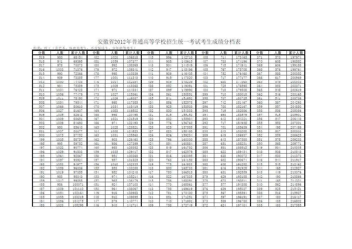 安徽省2012年高考成绩分档表(一分一档)第4页
