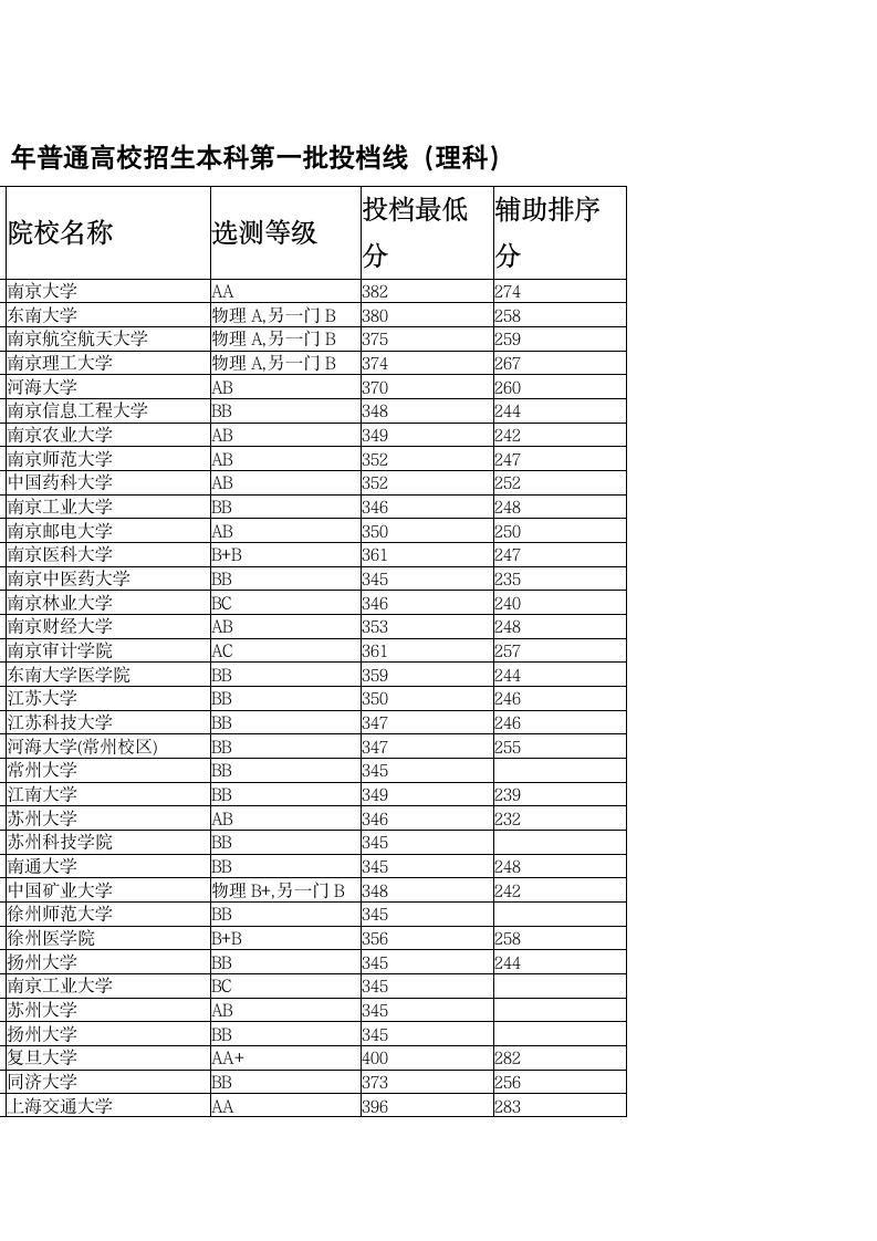 2011江苏高考录取分数线第1页