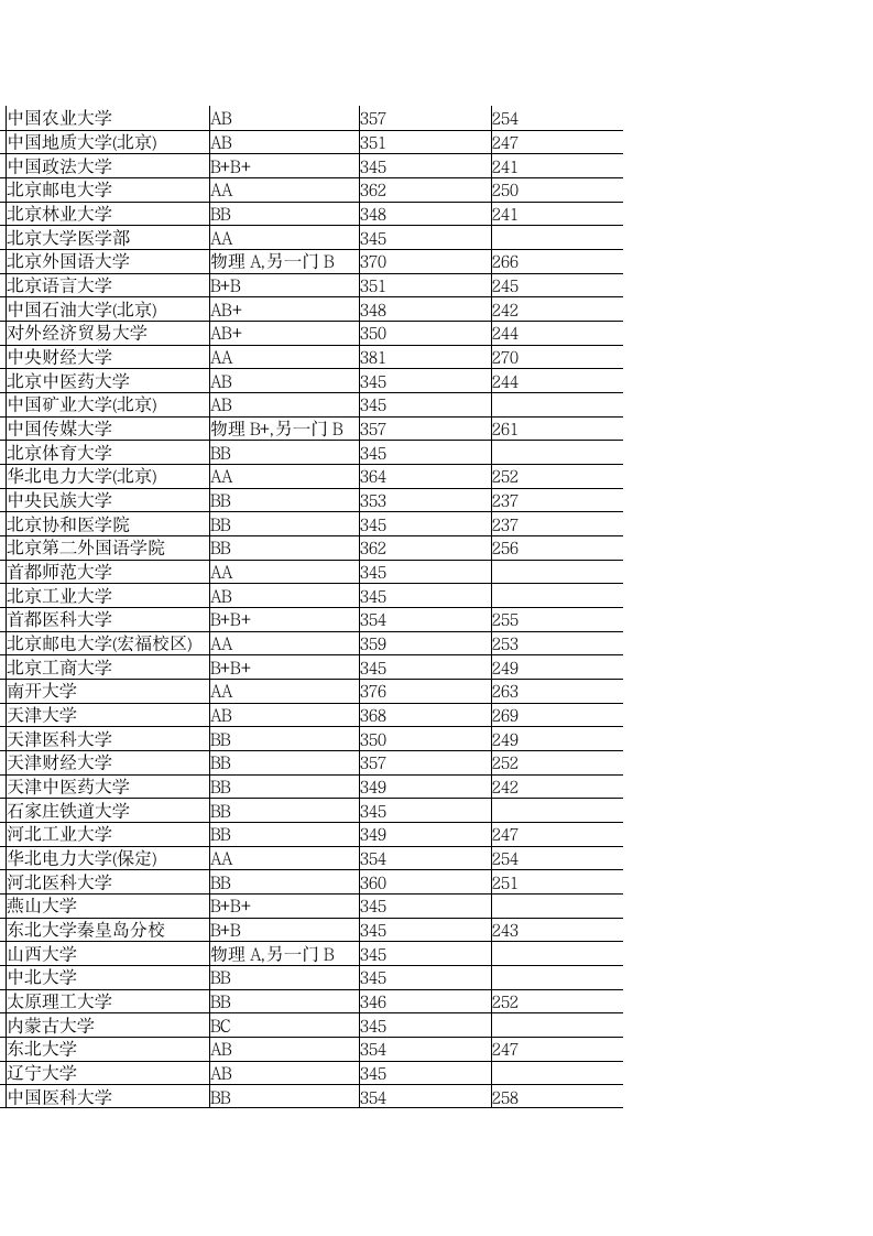 2011江苏高考录取分数线第3页