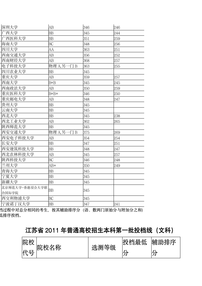 2011江苏高考录取分数线第5页