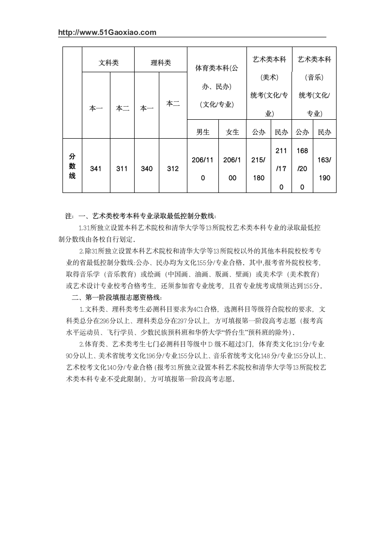 2012年江苏高考分数线第3页