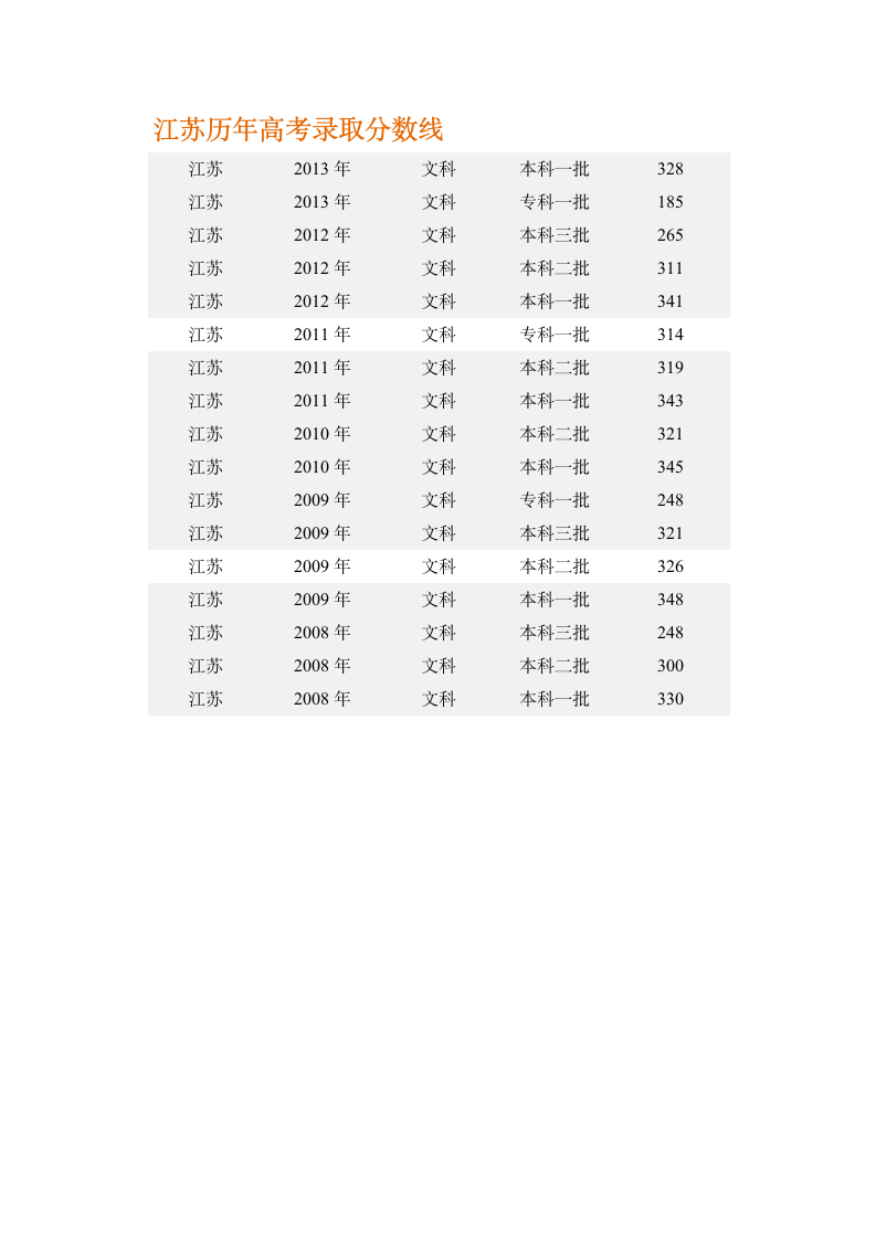 江苏历年高考录取分数线第1页