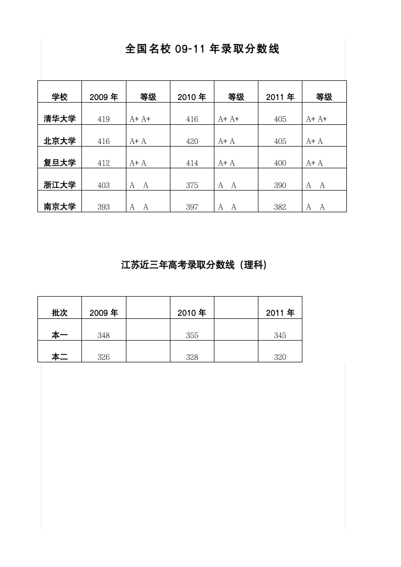 江苏近三年高考录取分数线(理科)第1页